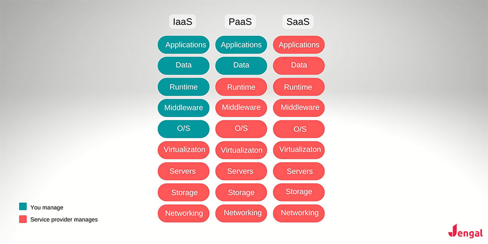 iaas paas saas differences