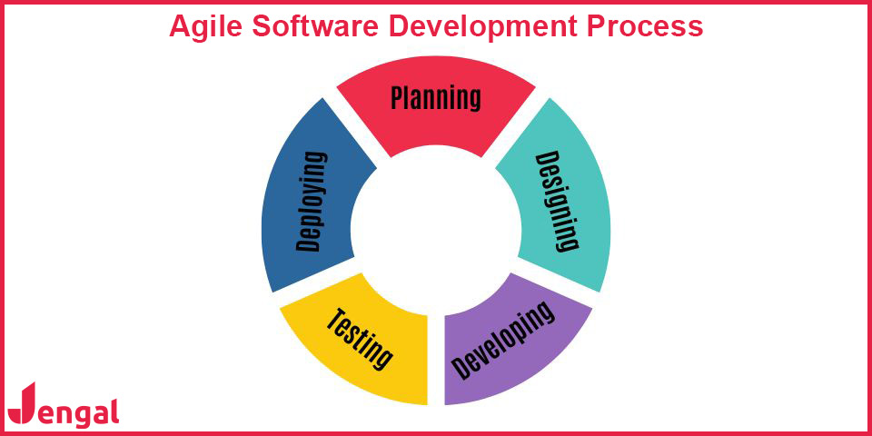 agile software development process