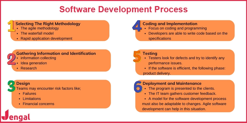 software development process