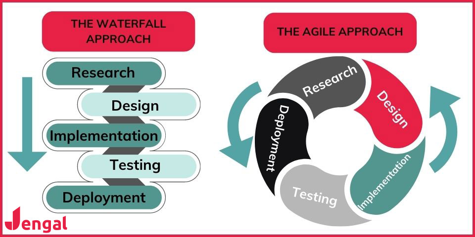 the waterfall approach vs the agile approach